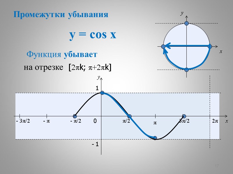 y = cos x 17 x y 0 π/2 π 3π/2 2π x y